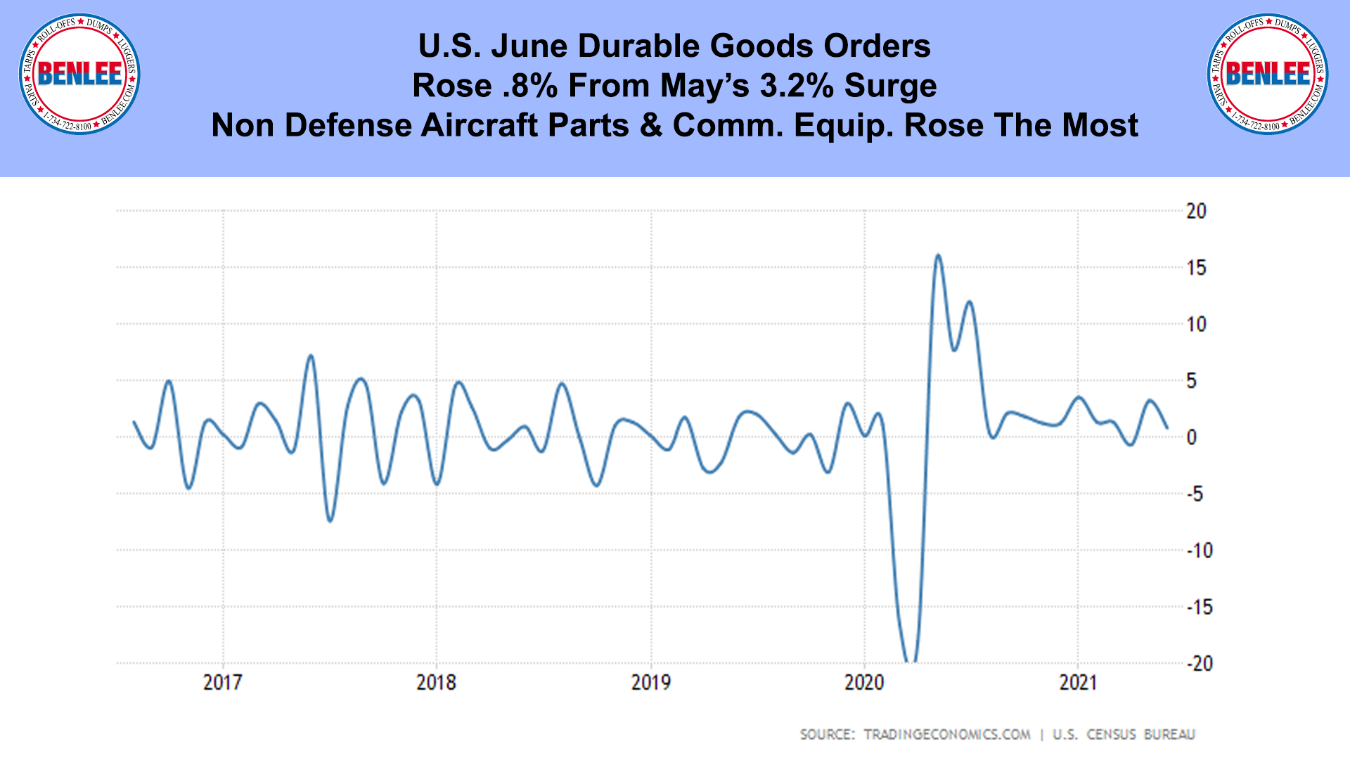 U.S. June Durable Goods Orders